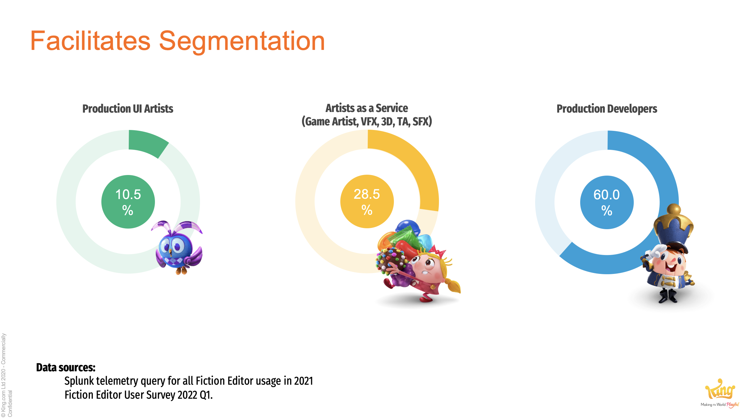 Demographic distribution